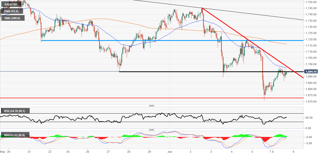 Gold hourly chart
